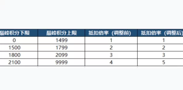 王者荣耀巅峰赛表现分上限表详解：网友热议各段位评分门槛与实战评价