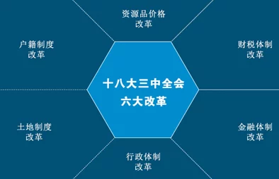 十8模1.1.3十八届三中全会通过的全面深化改革决定