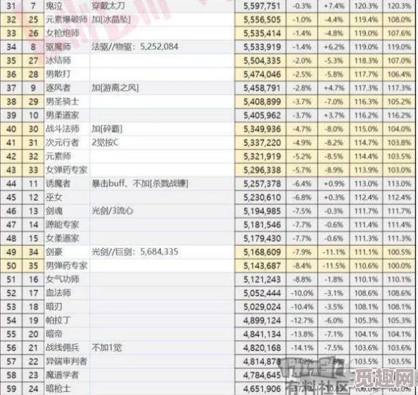 DNF职业输出排行榜：揭秘哪些职业伤害爆表！