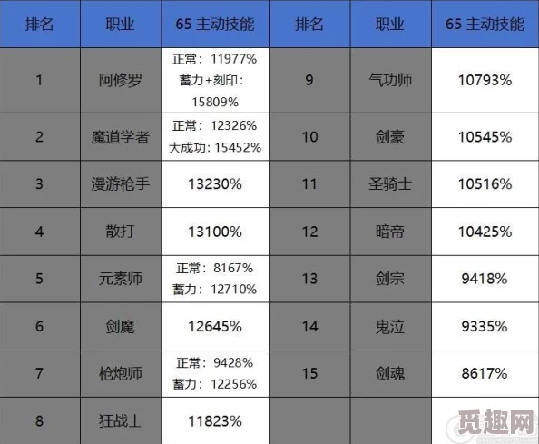 DNF各职业输出排行爆料：揭秘哪个职业伤害最高