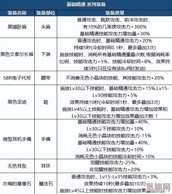 DNF哪个部位加伤害更高？装备选择指南与提升技巧