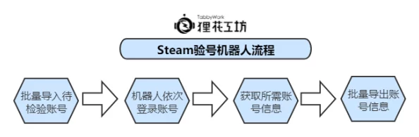 2025年Steam账号找回困境：人机验证循环，最新解决方案揭秘